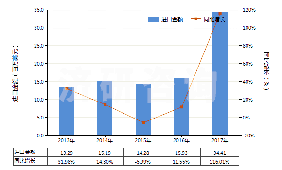 2013-2017年中國其他含氮、磷兩種元素肥料(包括礦物肥料或化學(xué)肥料)(HS31055900)進(jìn)口總額及增速統(tǒng)計